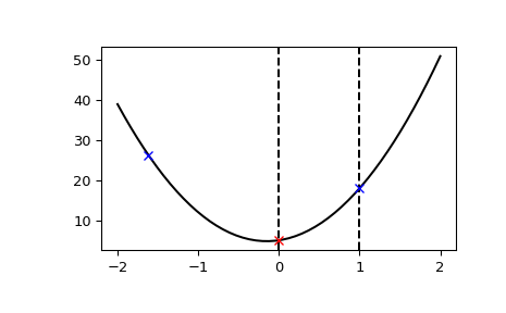 ../../_images/scipy-optimize-bracket-1.png