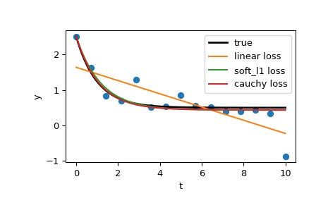 ../../_images/scipy-optimize-least_squares-1_00_00.png