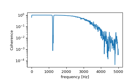 ../../_images/scipy-signal-coherence-1.png