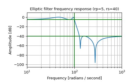 ../../_images/scipy-signal-ellip-1_00_00.png