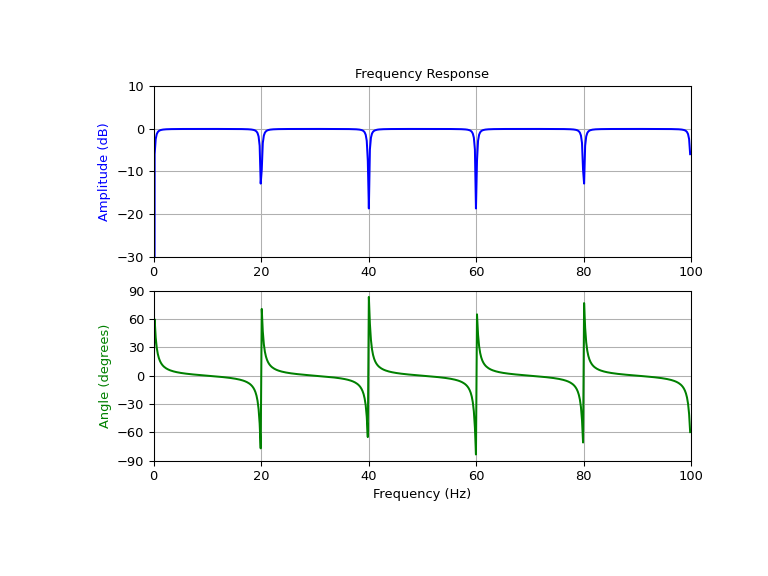 ../../_images/scipy-signal-iircomb-1_00_00.png