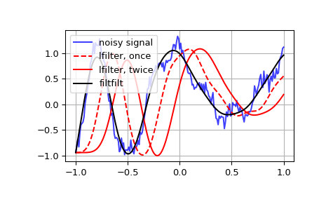 ../../_images/scipy-signal-lfilter-1.png