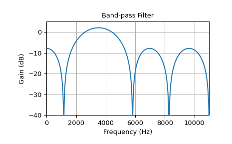 ../../_images/scipy-signal-remez-1_02.png