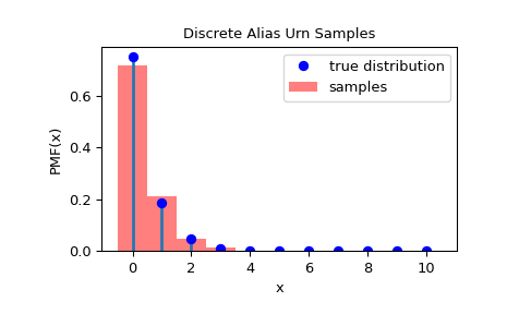 ../../_images/scipy-stats-DiscreteAliasUrn-1_00_00.png