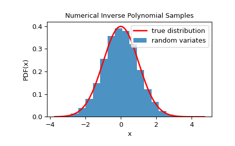 ../../_images/scipy-stats-NumericalInversePolynomial-1_00_00.png