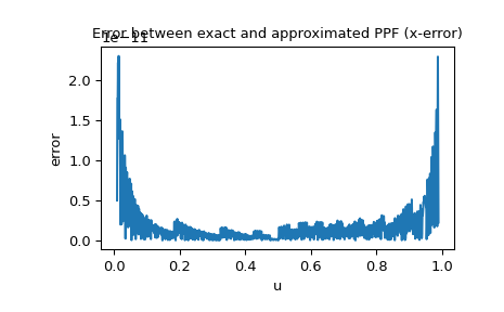 ../../_images/scipy-stats-NumericalInversePolynomial-1_01_00.png