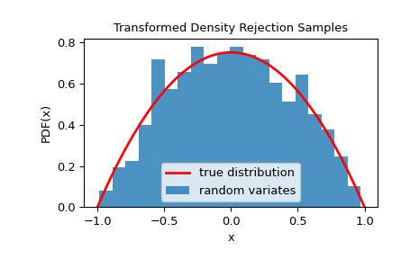 ../../_images/scipy-stats-TransformedDensityRejection-1_00_00.png