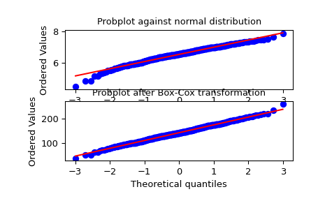 ../../_images/scipy-stats-boxcox-1.png