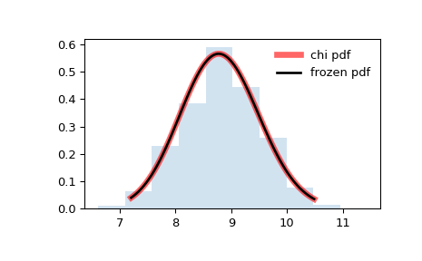 ../../_images/scipy-stats-chi-1.png