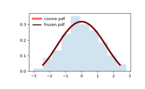 ../../_images/scipy-stats-cosine-1.png