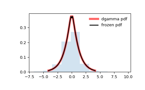 ../../_images/scipy-stats-dgamma-1.png