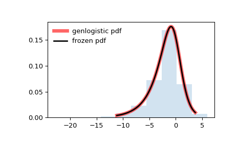 ../../_images/scipy-stats-genlogistic-1.png