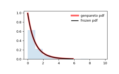 ../../_images/scipy-stats-genpareto-1.png