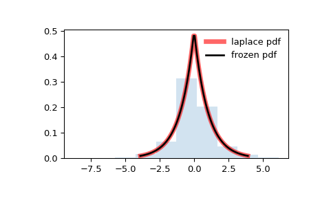 ../../_images/scipy-stats-laplace-1.png