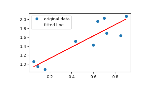 ../../_images/scipy-stats-linregress-1_00_00.png