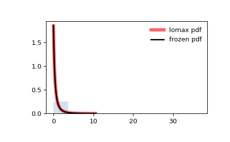 ../../_images/scipy-stats-lomax-1.png