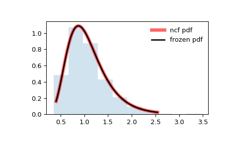 ../../_images/scipy-stats-ncf-1.png