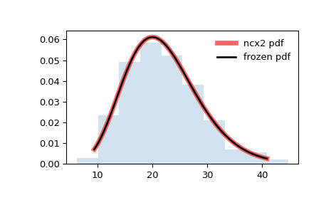 ../../_images/scipy-stats-ncx2-1.png