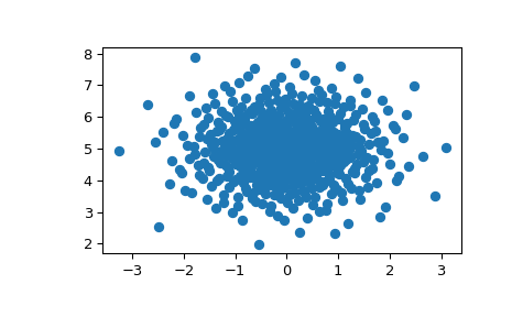 ../../_images/scipy-stats-qmc-MultivariateNormalQMC-1.png