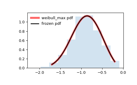 ../../_images/scipy-stats-weibull_max-1.png