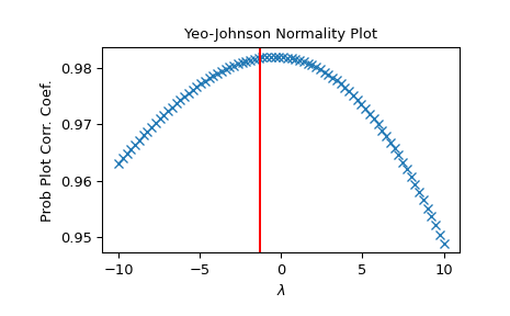 ../../_images/scipy-stats-yeojohnson_normmax-1.png