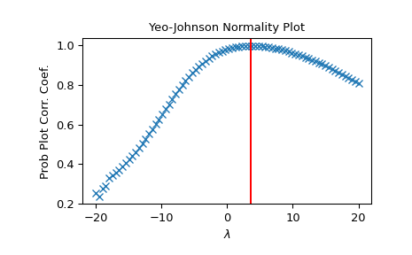 ../../_images/scipy-stats-yeojohnson_normplot-1.png