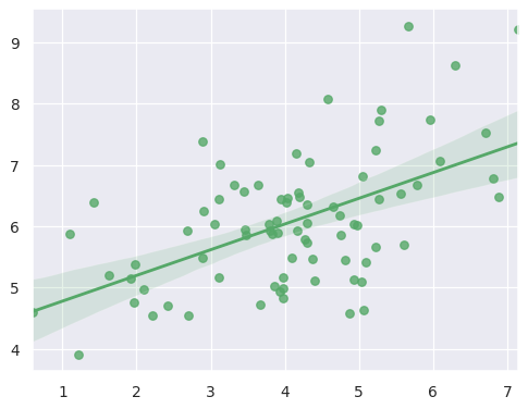 ../_images/seaborn-regplot-2.png