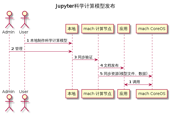 @startuml
title Jupyter科学计算模型发布

actor Admin as admin
actor User as user
participant "本地" as a4
participant "mach 计算节点" as ahk

participant "应用" as w5
participant "mach CoreOS" as CoreOS

autonumber
user->a4: 本地制作科学计算模型

admin -> a4 : 管理


a4 -> ahk :  同步验证
ahk -> w5 : 文档发布
ahk -> CoreOS: 同步资源(模型文件、数据)

autonumber
w5 <-> CoreOS: 调用

@enduml