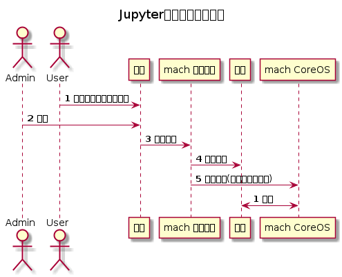 @startuml
title Jupyter科学计算模型发布

actor Admin as admin
actor User as user
participant "本地" as a4
participant "mach 计算节点" as ahk

participant "应用" as w5
participant "mach CoreOS" as CoreOS

autonumber
user->a4: 本地制作科学计算模型

admin -> a4 : 管理


a4 -> ahk :  同步验证
ahk -> w5 : 文档发布
ahk -> CoreOS: 同步资源(模型文件、数据)

autonumber
w5 <-> CoreOS: 调用

@enduml