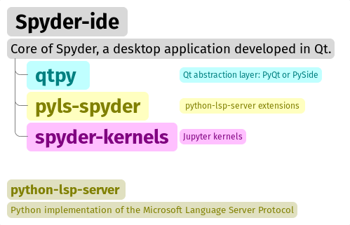 Spyder IDE components.