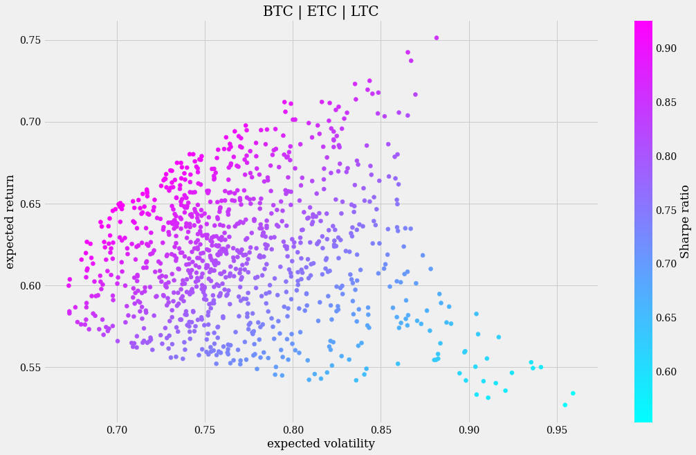 Portfolio 3 Monte Carlo Sharpe simulation scatter plot