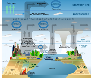 Atmosphere Composition