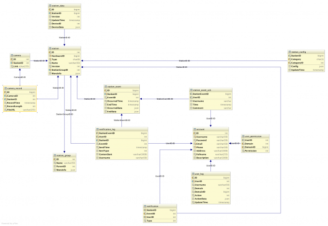 Complex Relational Database