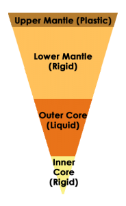 Earth Core