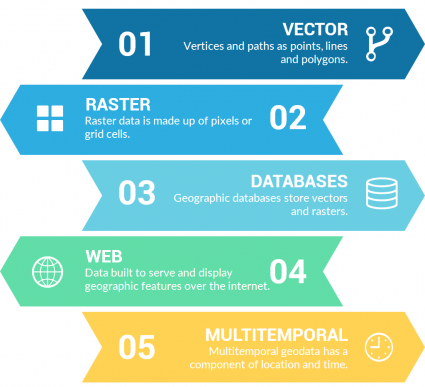 Geodata Types