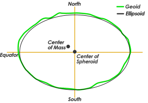 NAD83 Center of Mass