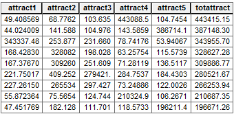 Huff Attractiveness Table