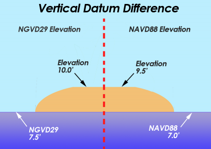 NGVD29 vs NAVD88