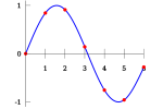 Spline Interpolation