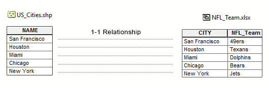 Table 1-1 Relationship in ArcGIS