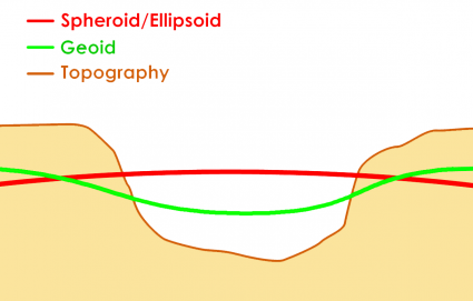 Reference Ellipsoid / Spheroid