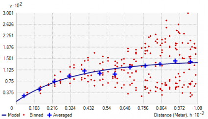 semi-variogram soil samples