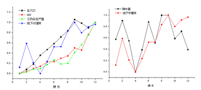  陕北地区风沙滩区地下水位动态变化数据集(1992-2005)