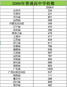  2006至2015年普通高中学校数数据