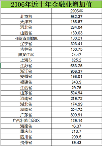  2006至2015近十年金融业增加值数据