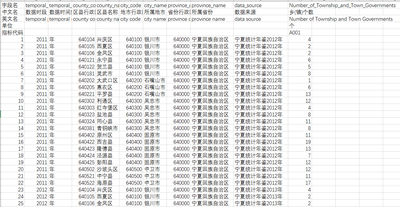  2011_2015年宁夏回族自治区黄土高原县_市_区社会经济发展指标数据集