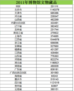  2010至2015年全国各地博物馆文物藏品数量数据