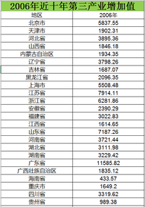  2006至2015近十年第三产业增加值数据