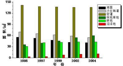  陕北地区红碱淖湖水量及湖泊面积变化(1986-2004)