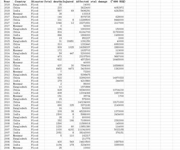  孟加拉国_中国_印度和缅甸1981_2018年历史洪水数据
